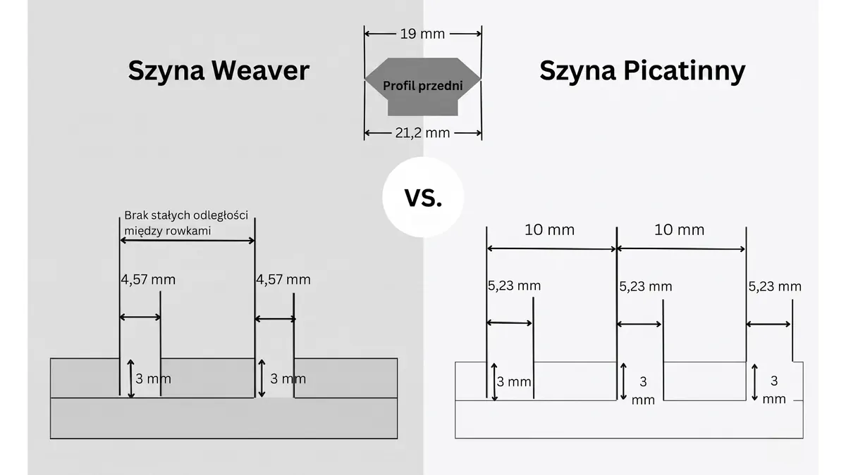 Szyna weaver kontra szyna picatinny